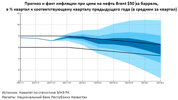 В начале 2018 года ожидается ускорение инфляции В начале 2018 года ожидается ускорение инфляции
