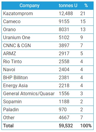 World Nuclear Association