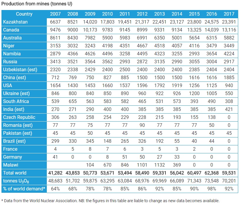 Источник: World Nuclear Association