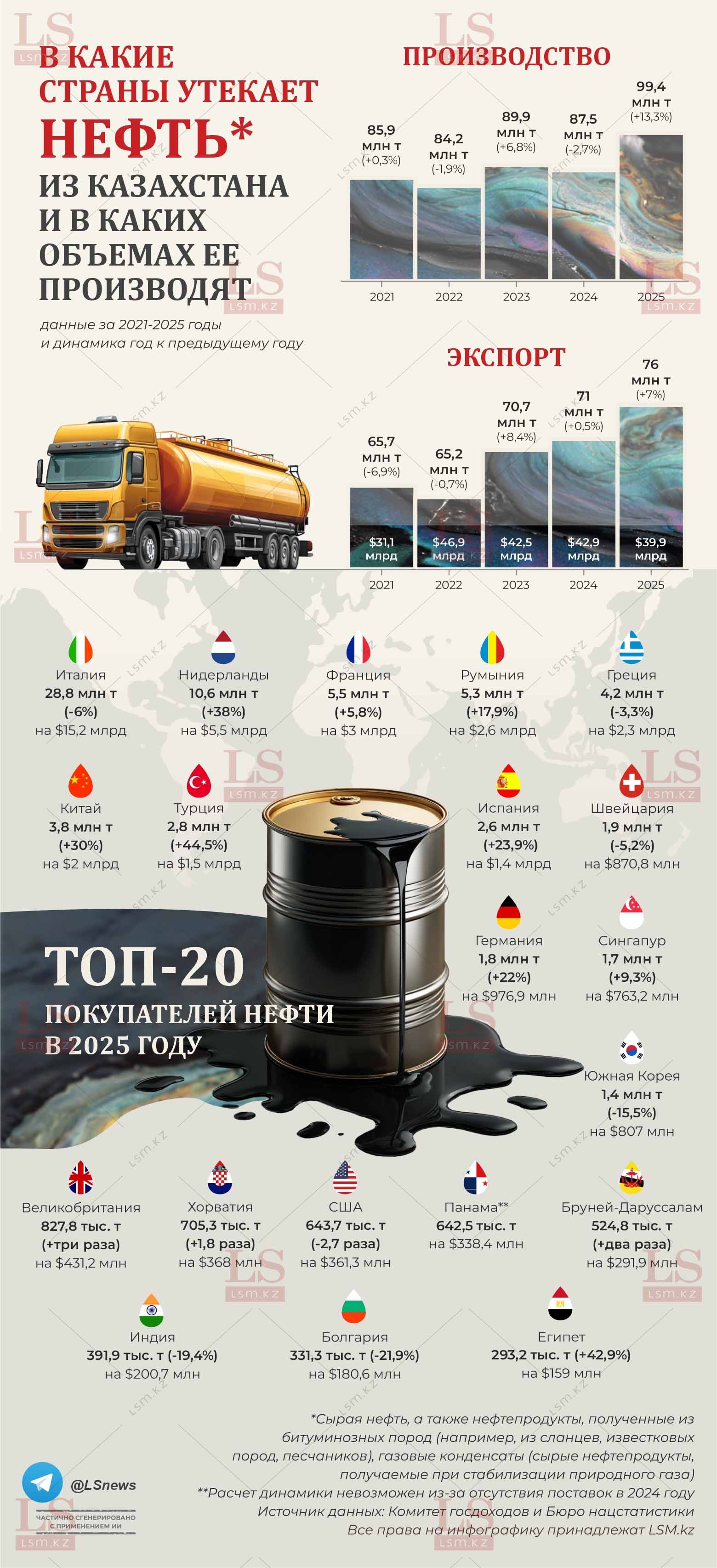 Источник данных: БНС, КГД