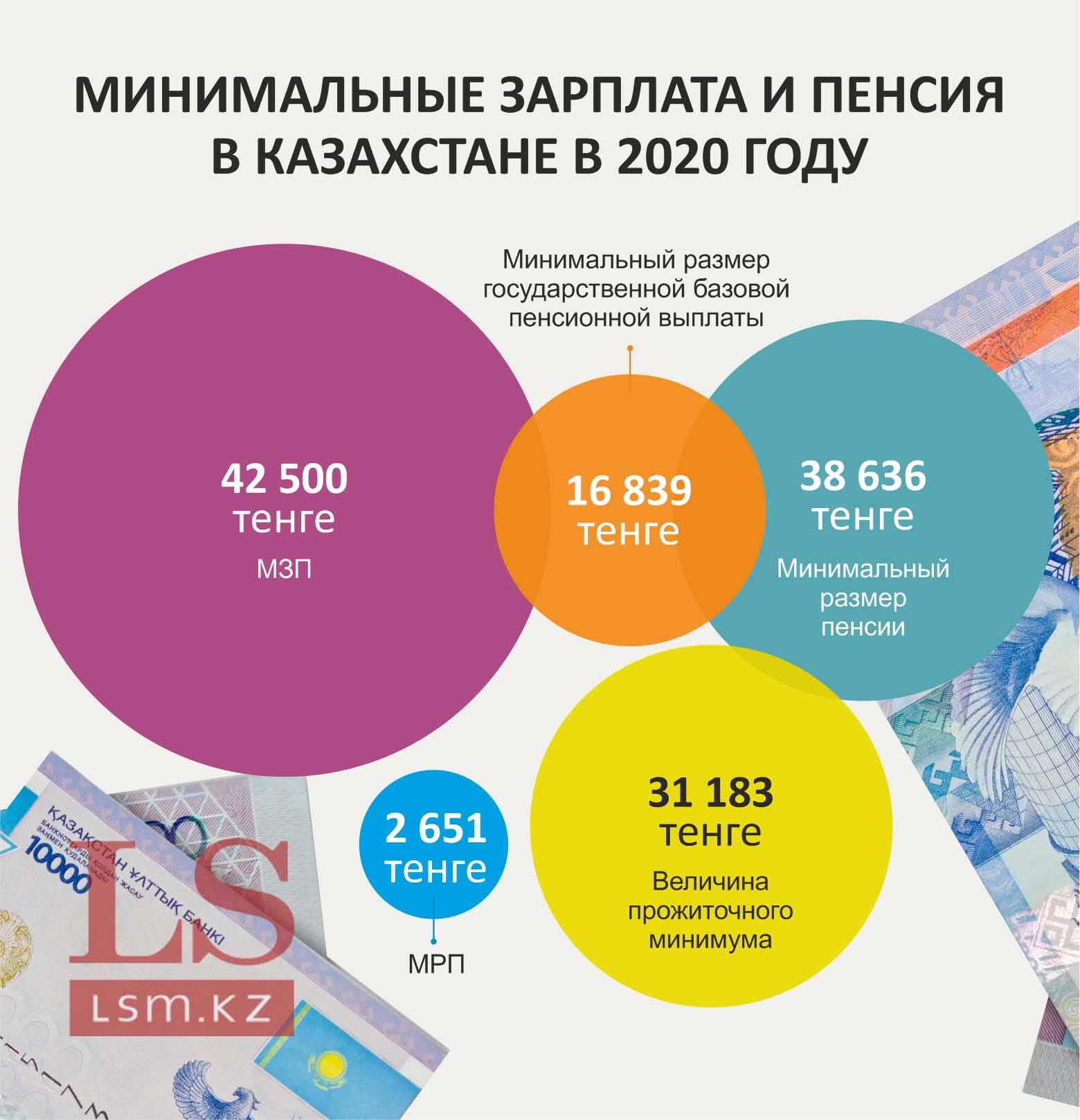 Источник: Республиканский бюджет Казахстана на 2020-2022 годы