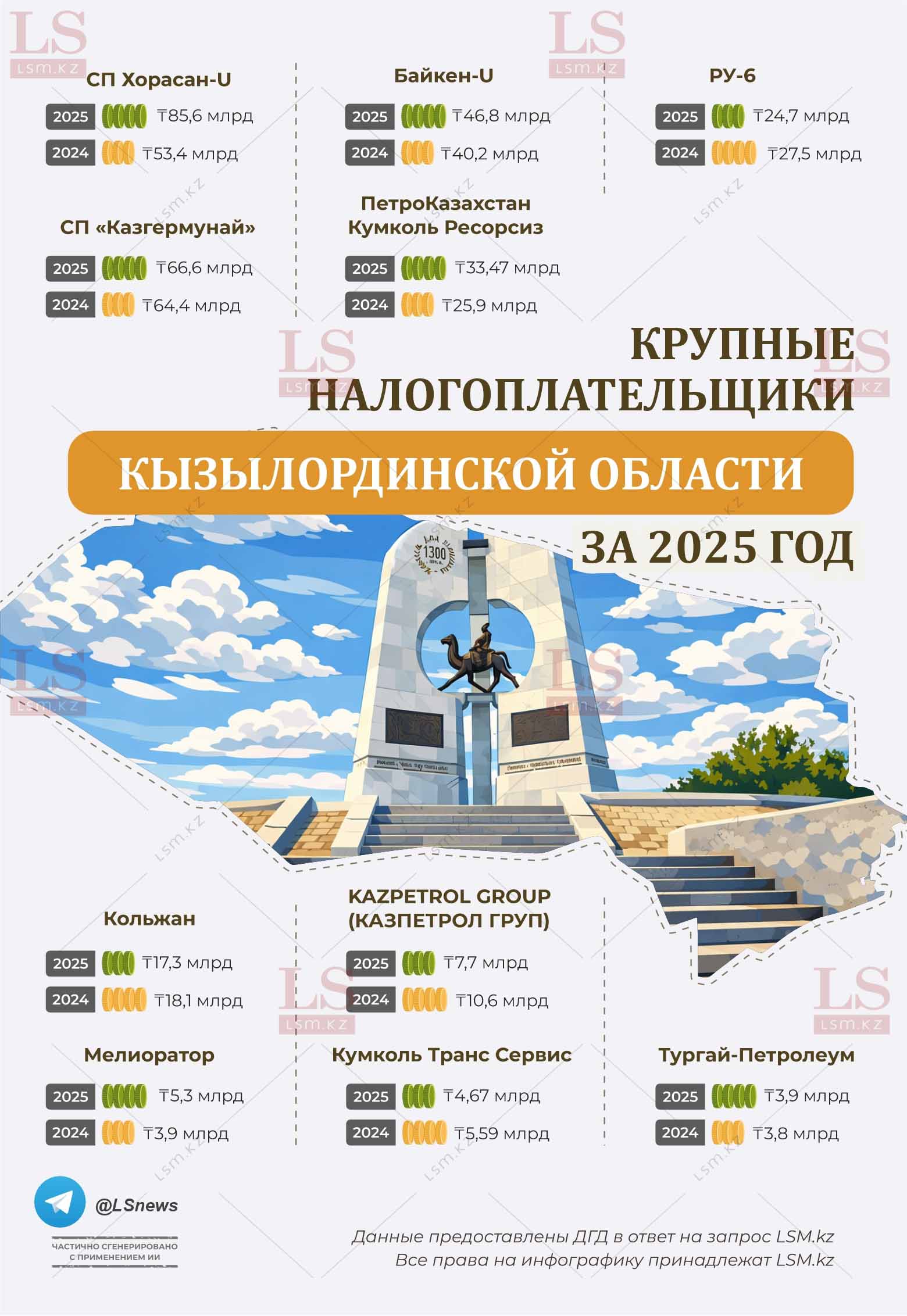 Источник: ДГД Кызылординской области